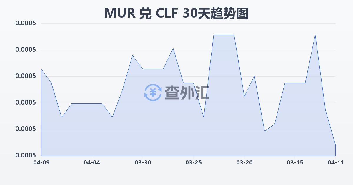 毛里求斯卢比兑智利比索（UF）(MUR/CLF)近30天汇率走势图