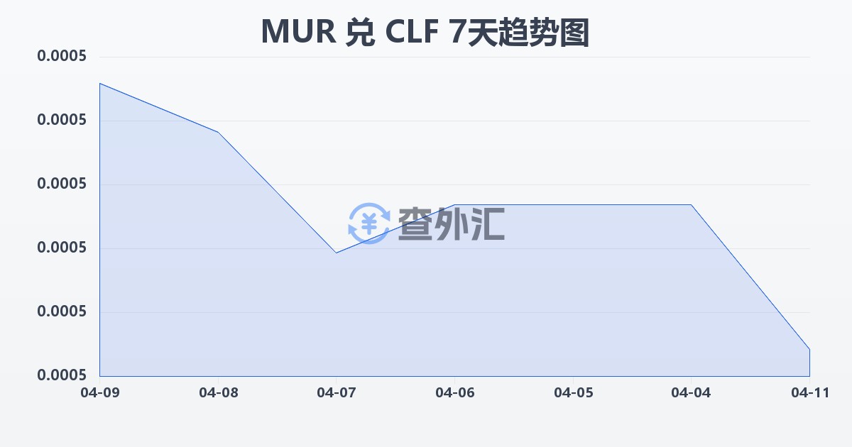 毛里求斯卢比兑智利比索（UF）(MUR/CLF)近7天汇率走势图