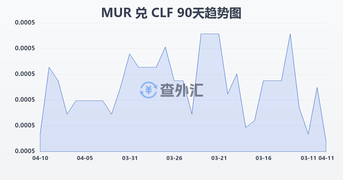 毛里求斯卢比兑智利比索（UF）(MUR/CLF)近90天汇率走势图