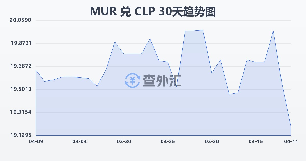 毛里求斯卢比兑智利比索(MUR/CLP)近30天汇率走势图