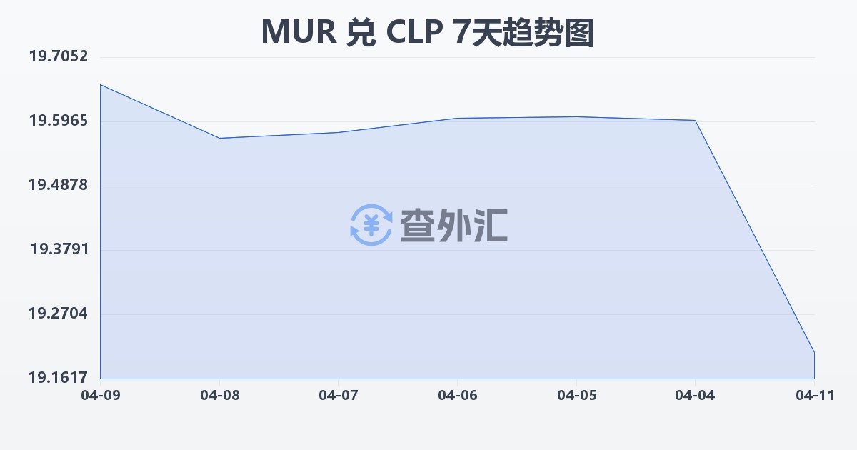 毛里求斯卢比兑智利比索(MUR/CLP)近7天汇率走势图