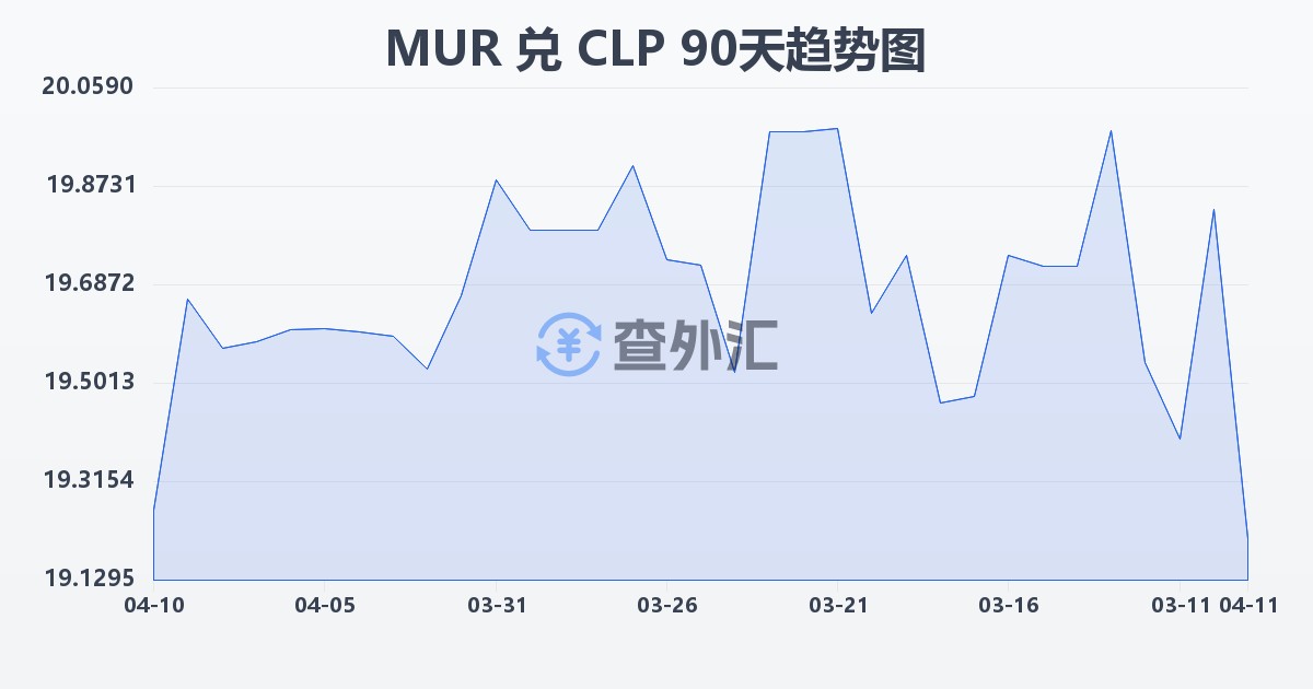 毛里求斯卢比兑智利比索(MUR/CLP)近90天汇率走势图