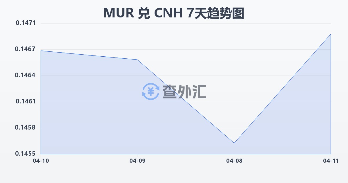 毛里求斯卢比兑离岸人民币(MUR/CNH)近7天汇率走势图