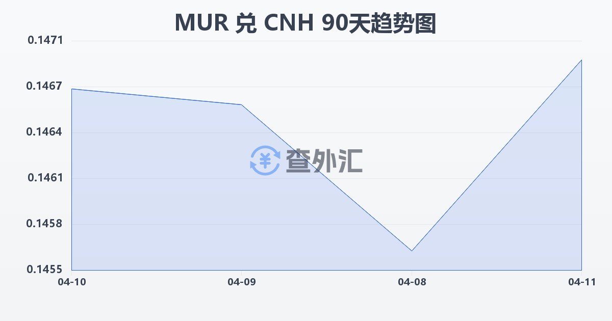 毛里求斯卢比兑离岸人民币(MUR/CNH)近90天汇率走势图