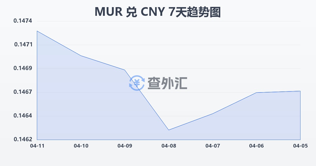 毛里求斯卢比兑人民币(MUR/CNY)近7天汇率走势图
