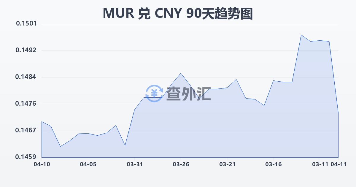 毛里求斯卢比兑人民币(MUR/CNY)近90天汇率走势图