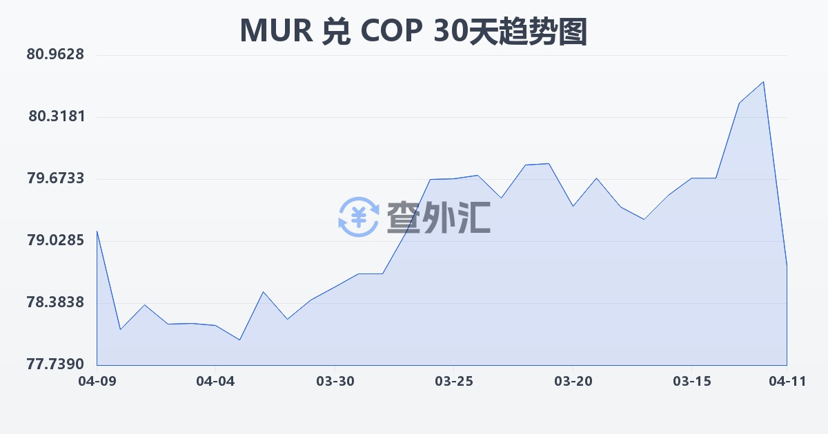毛里求斯卢比兑哥伦比亚比索(MUR/COP)近30天汇率走势图