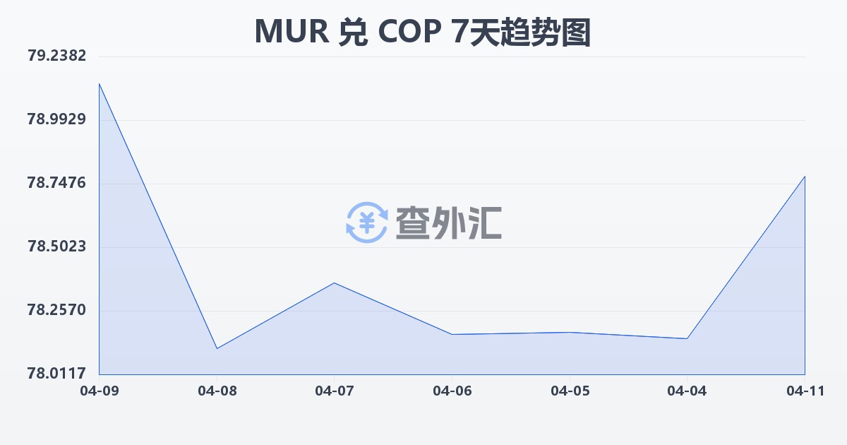 毛里求斯卢比兑哥伦比亚比索(MUR/COP)近7天汇率走势图