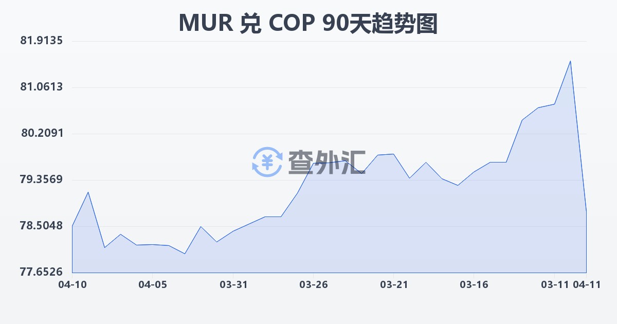 毛里求斯卢比兑哥伦比亚比索(MUR/COP)近90天汇率走势图