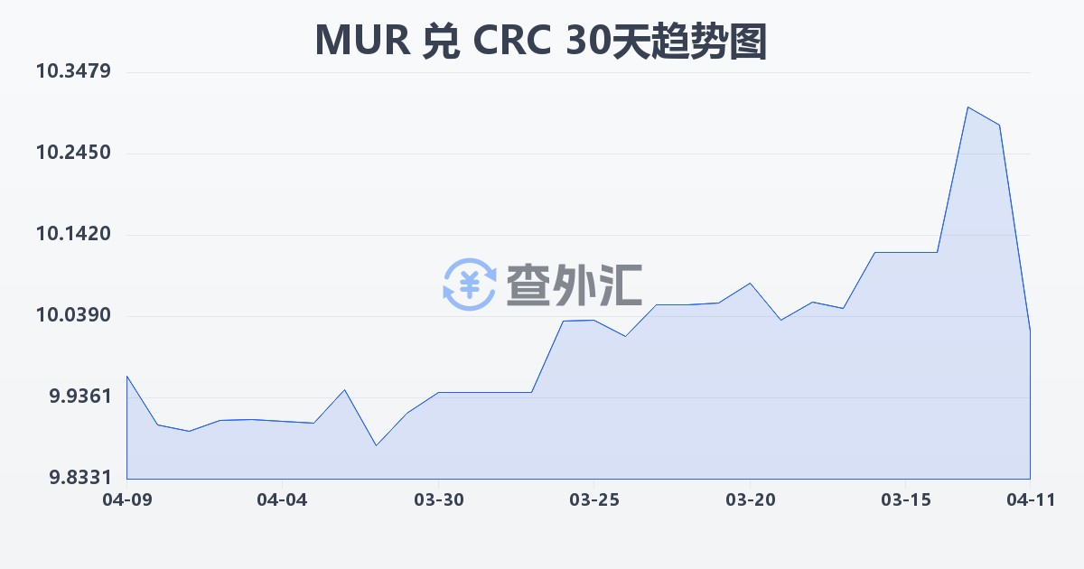毛里求斯卢比兑哥斯达黎加科朗(MUR/CRC)近30天汇率走势图