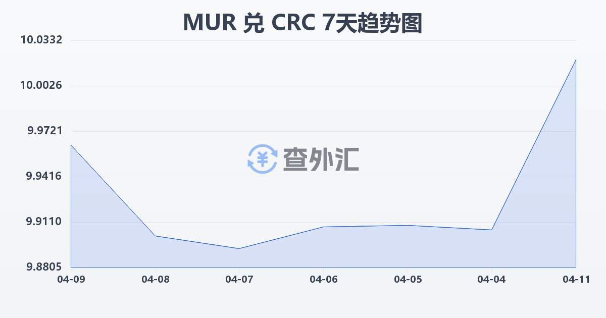 毛里求斯卢比兑哥斯达黎加科朗(MUR/CRC)近7天汇率走势图