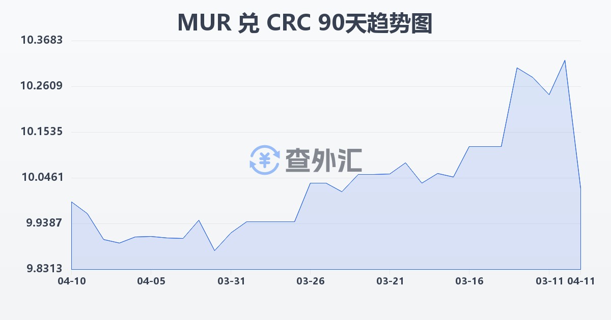 毛里求斯卢比兑哥斯达黎加科朗(MUR/CRC)近90天汇率走势图