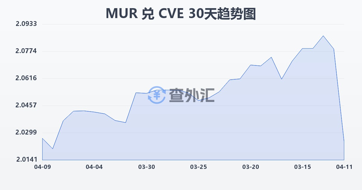 毛里求斯卢比兑佛得角埃斯库多(MUR/CVE)近30天汇率走势图
