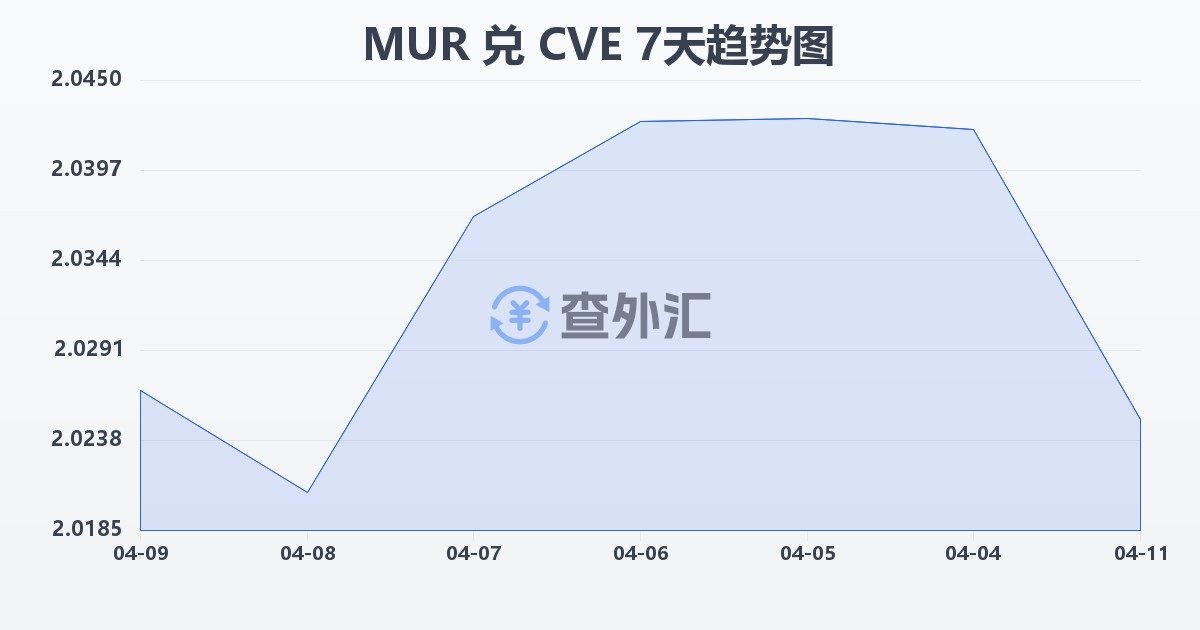 毛里求斯卢比兑佛得角埃斯库多(MUR/CVE)近7天汇率走势图