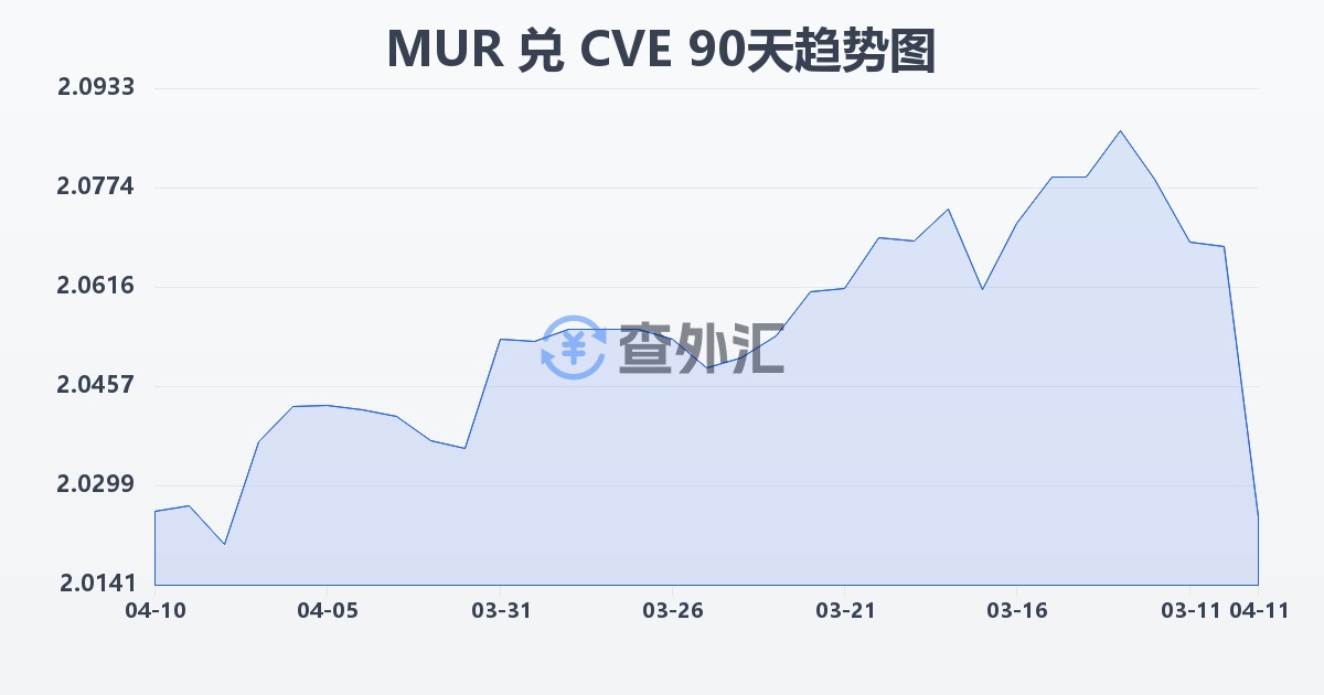 毛里求斯卢比兑佛得角埃斯库多(MUR/CVE)近90天汇率走势图