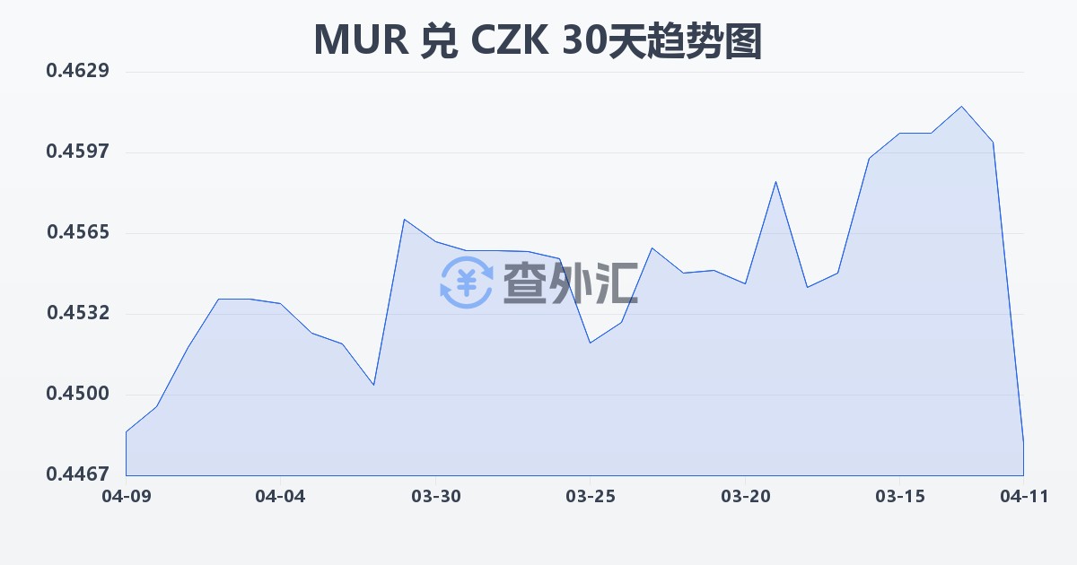 毛里求斯卢比兑捷克克朗(MUR/CZK)近30天汇率走势图