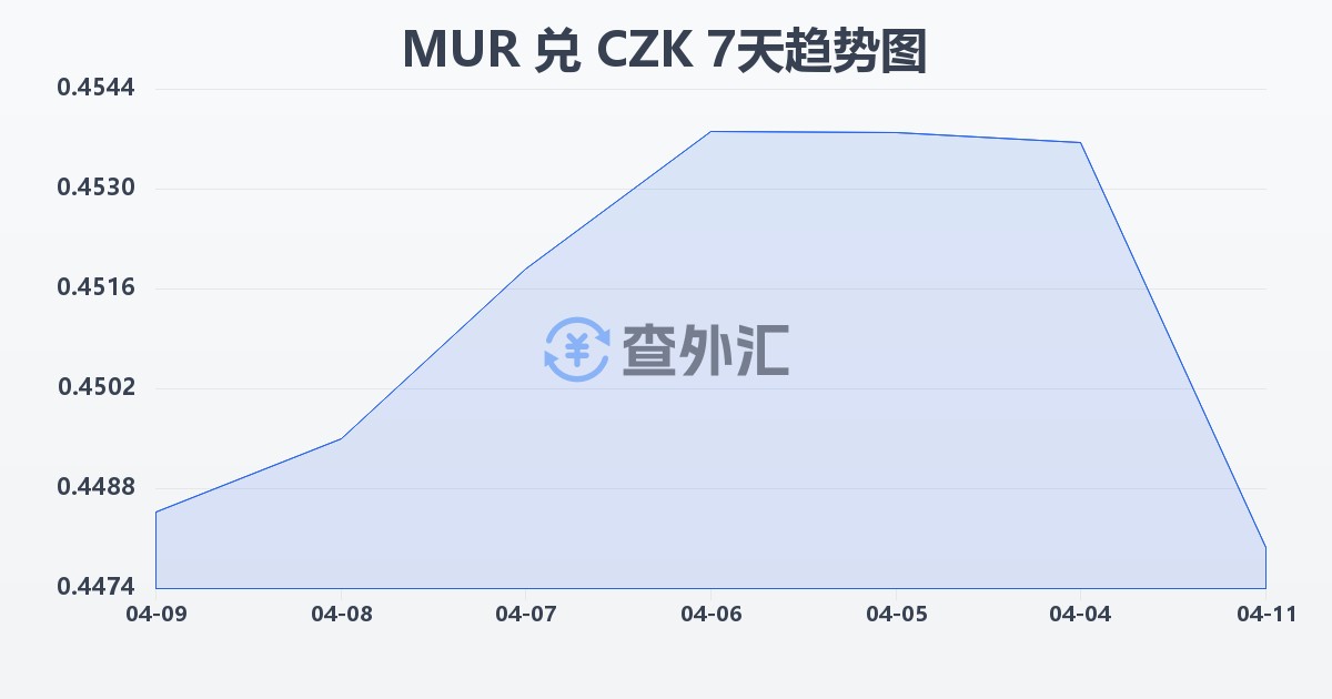 毛里求斯卢比兑捷克克朗(MUR/CZK)近7天汇率走势图