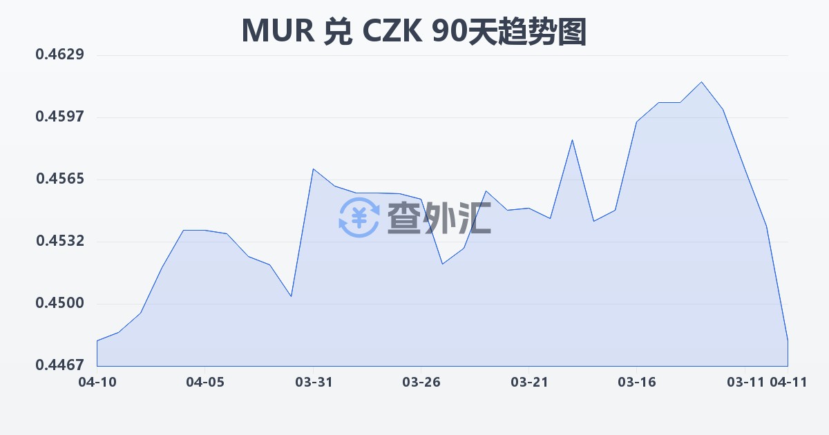 毛里求斯卢比兑捷克克朗(MUR/CZK)近90天汇率走势图