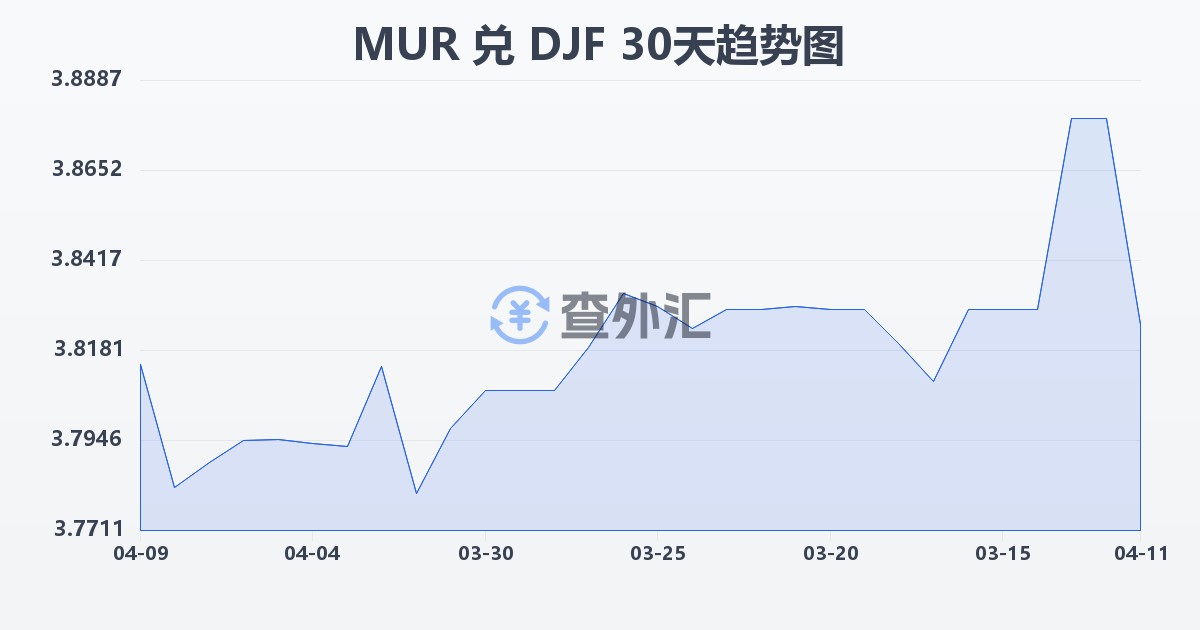 毛里求斯卢比兑吉布提法郎(MUR/DJF)近30天汇率走势图
