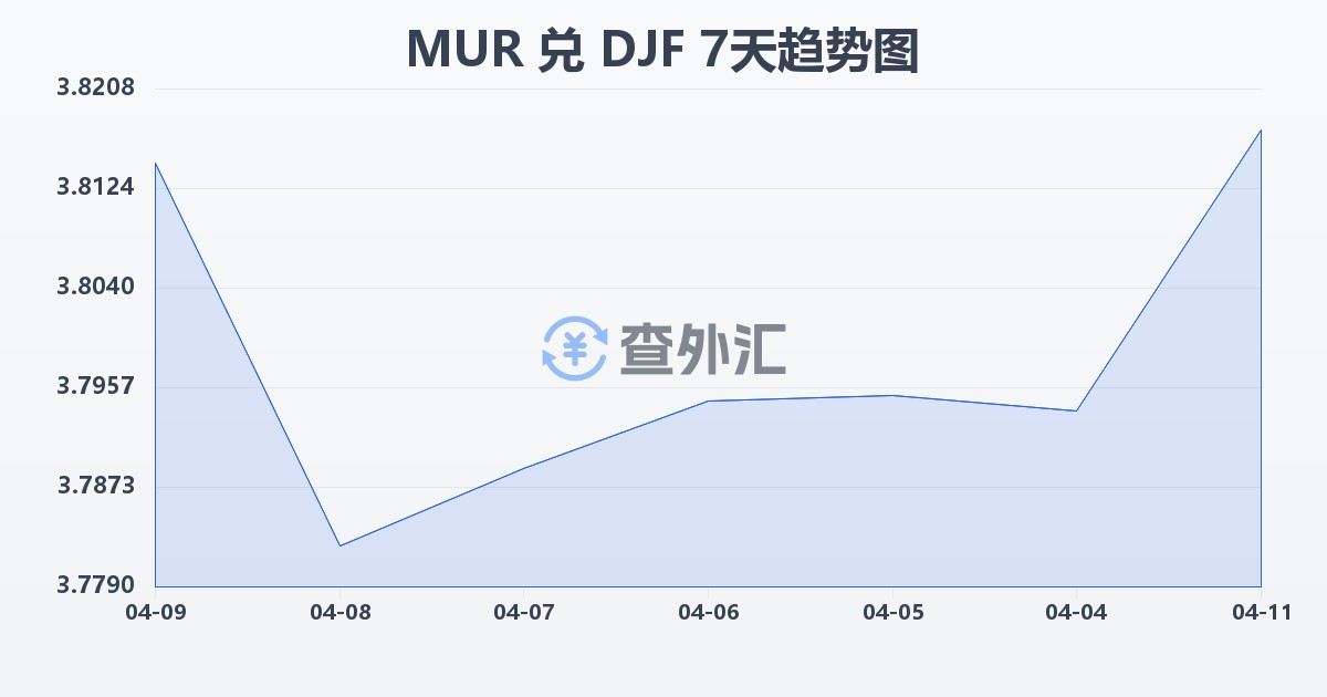 毛里求斯卢比兑吉布提法郎(MUR/DJF)近7天汇率走势图