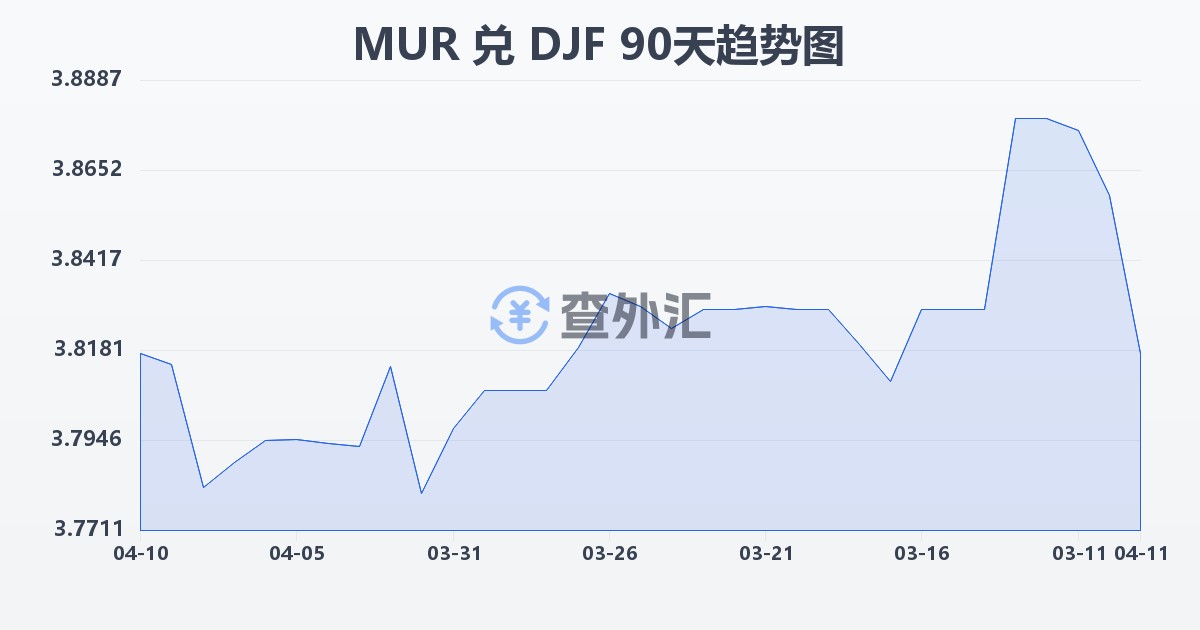 毛里求斯卢比兑吉布提法郎(MUR/DJF)近90天汇率走势图