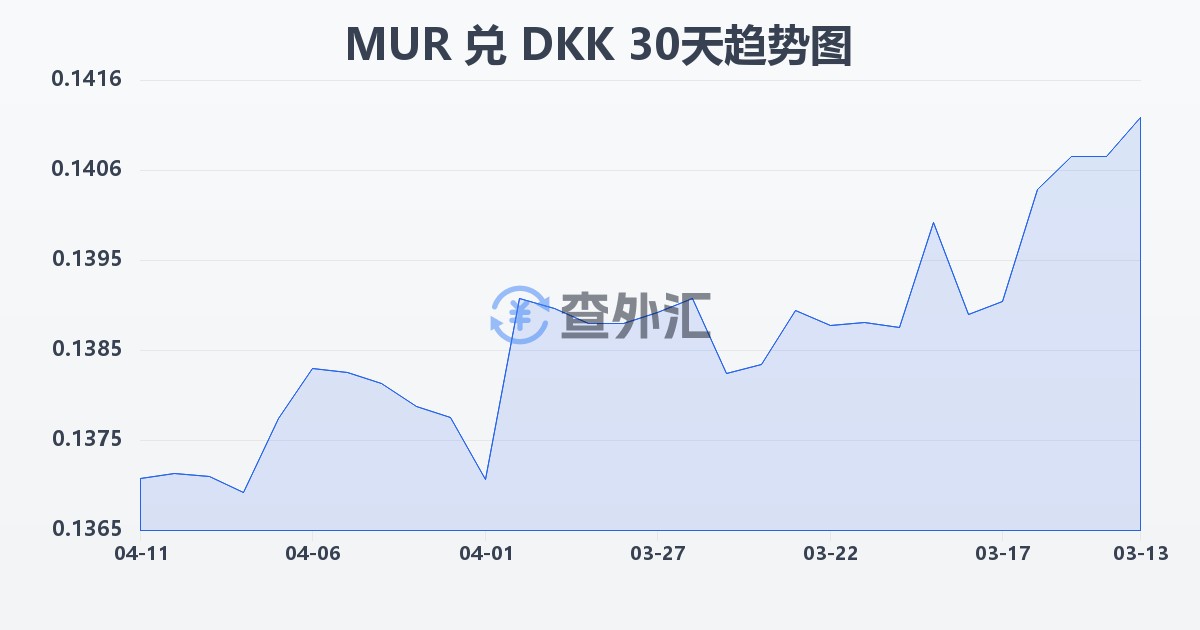 毛里求斯卢比兑丹麦克朗(MUR/DKK)近30天汇率走势图