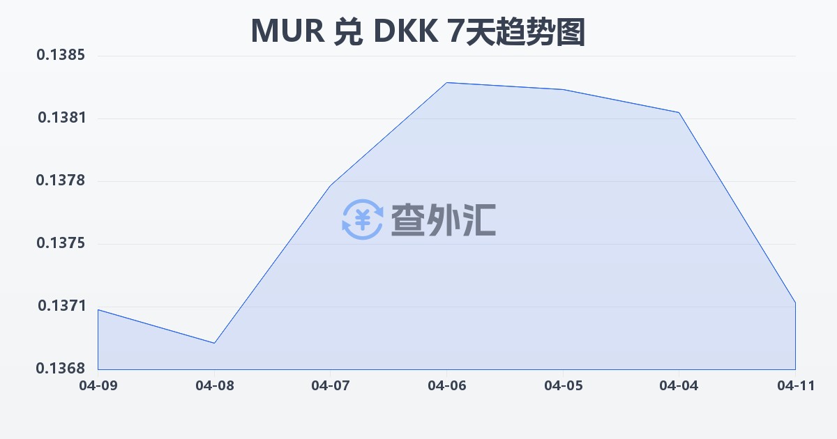 毛里求斯卢比兑丹麦克朗(MUR/DKK)近7天汇率走势图