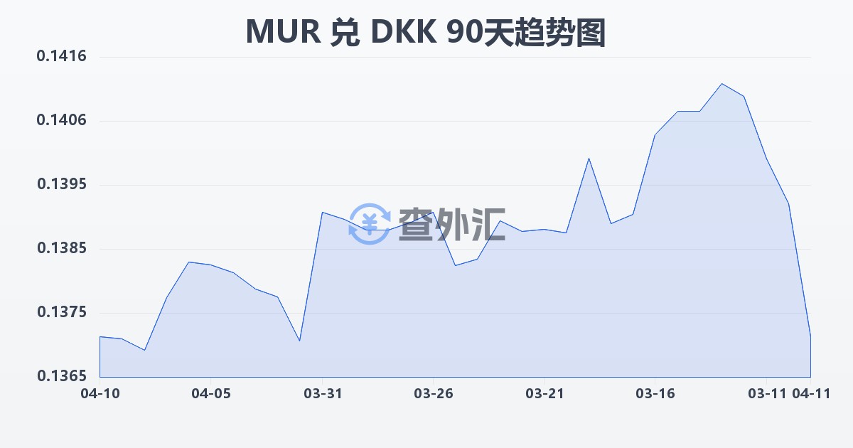 毛里求斯卢比兑丹麦克朗(MUR/DKK)近90天汇率走势图