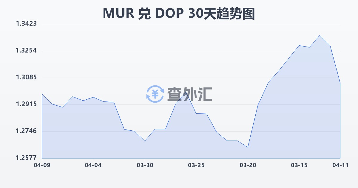 毛里求斯卢比兑多米尼加比索(MUR/DOP)近30天汇率走势图
