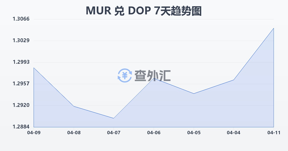 毛里求斯卢比兑多米尼加比索(MUR/DOP)近7天汇率走势图