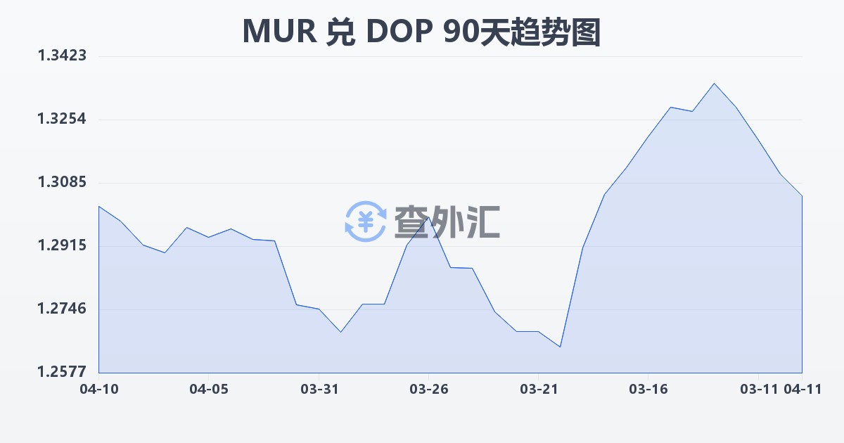 毛里求斯卢比兑多米尼加比索(MUR/DOP)近90天汇率走势图