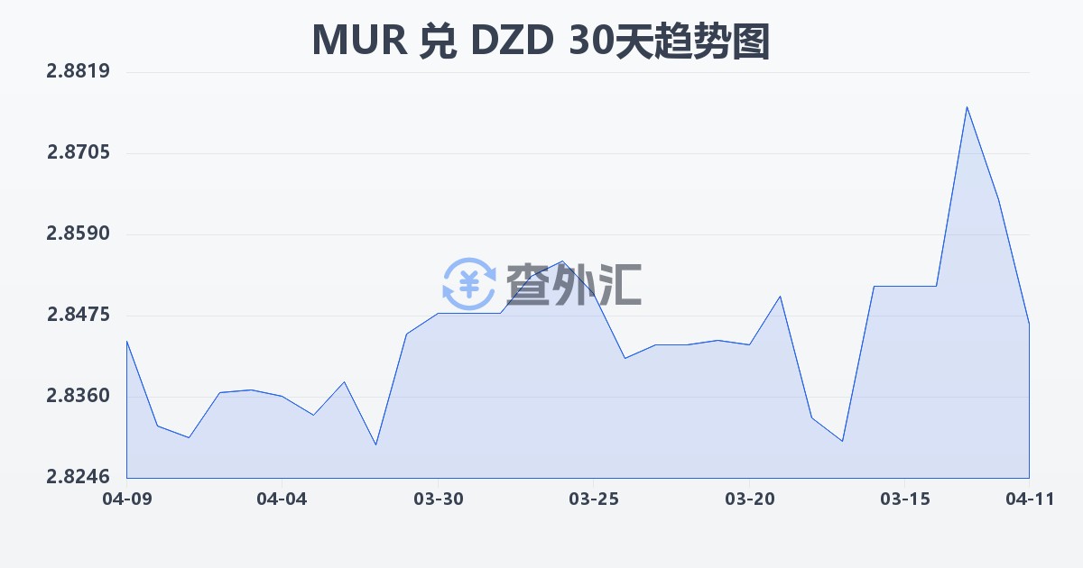毛里求斯卢比兑阿尔及利亚第纳尔(MUR/DZD)近30天汇率走势图