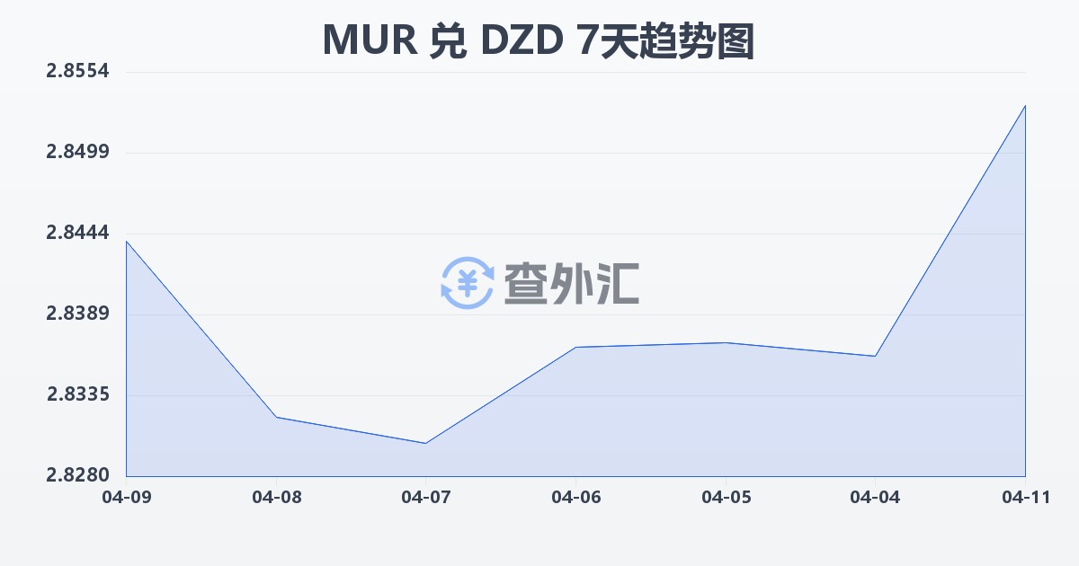 毛里求斯卢比兑阿尔及利亚第纳尔(MUR/DZD)近7天汇率走势图