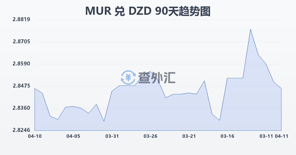毛里求斯卢比兑阿尔及利亚第纳尔(MUR/DZD)近90天汇率走势图