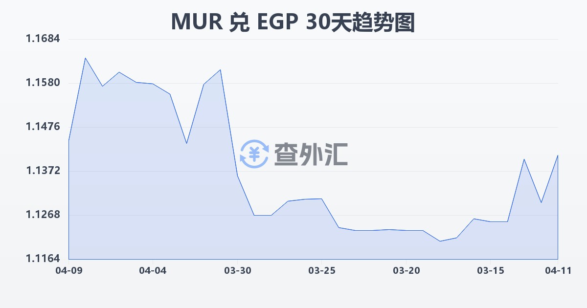 毛里求斯卢比兑埃及镑(MUR/EGP)近30天汇率走势图