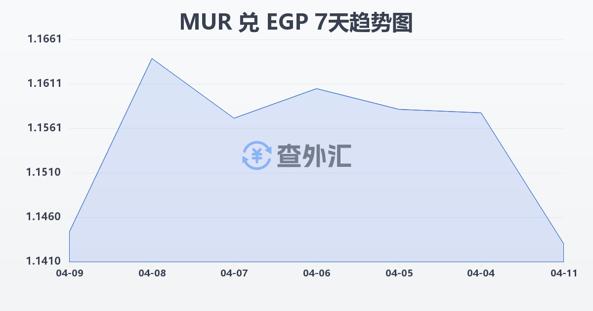毛里求斯卢比兑埃及镑(MUR/EGP)近7天汇率走势图