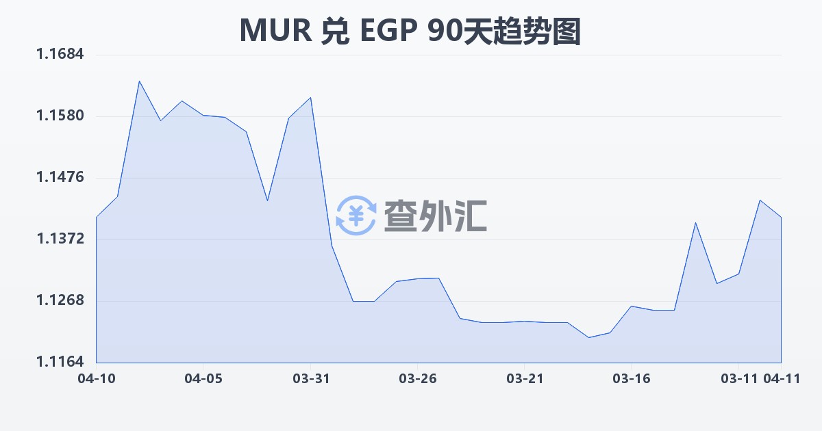 毛里求斯卢比兑埃及镑(MUR/EGP)近90天汇率走势图