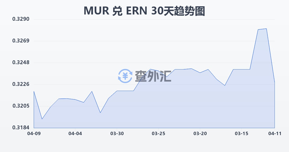 毛里求斯卢比兑厄立特里亚纳克法(MUR/ERN)近30天汇率走势图
