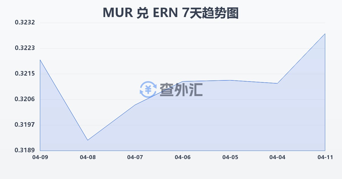 毛里求斯卢比兑厄立特里亚纳克法(MUR/ERN)近7天汇率走势图