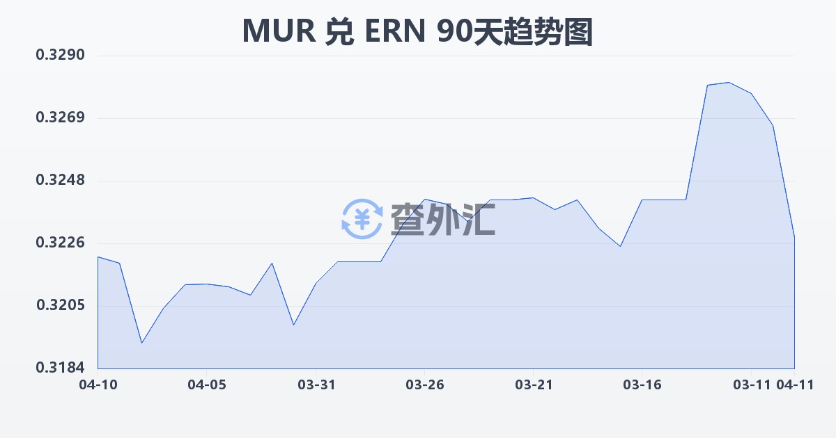 毛里求斯卢比兑厄立特里亚纳克法(MUR/ERN)近90天汇率走势图