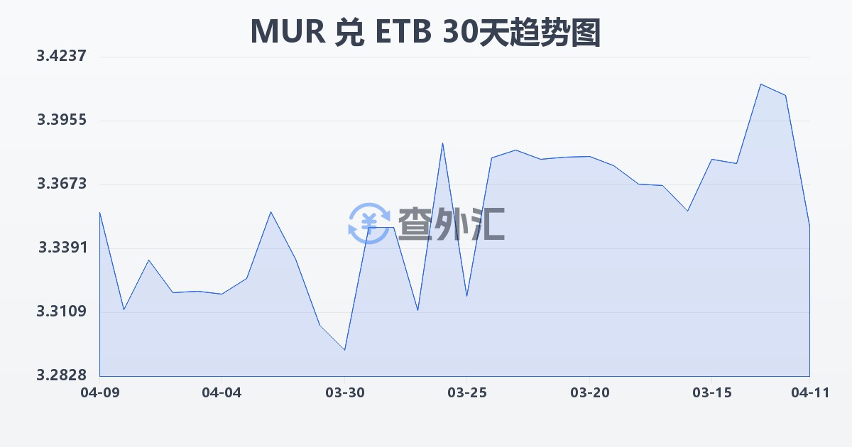 毛里求斯卢比兑埃塞俄比亚比尔(MUR/ETB)近30天汇率走势图