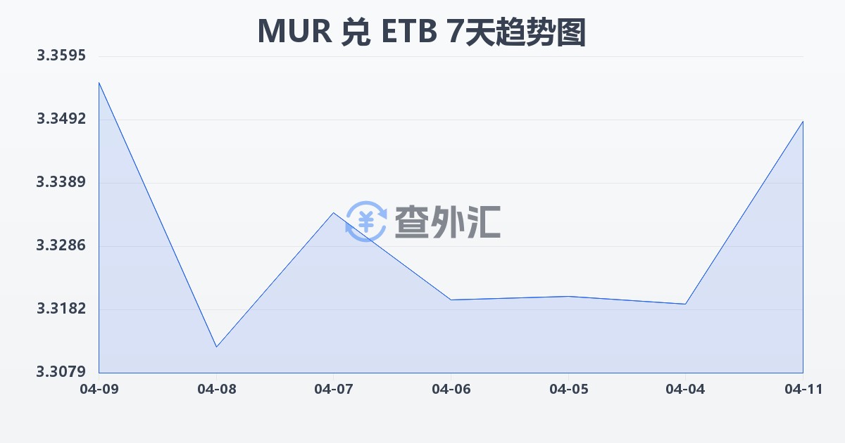 毛里求斯卢比兑埃塞俄比亚比尔(MUR/ETB)近7天汇率走势图