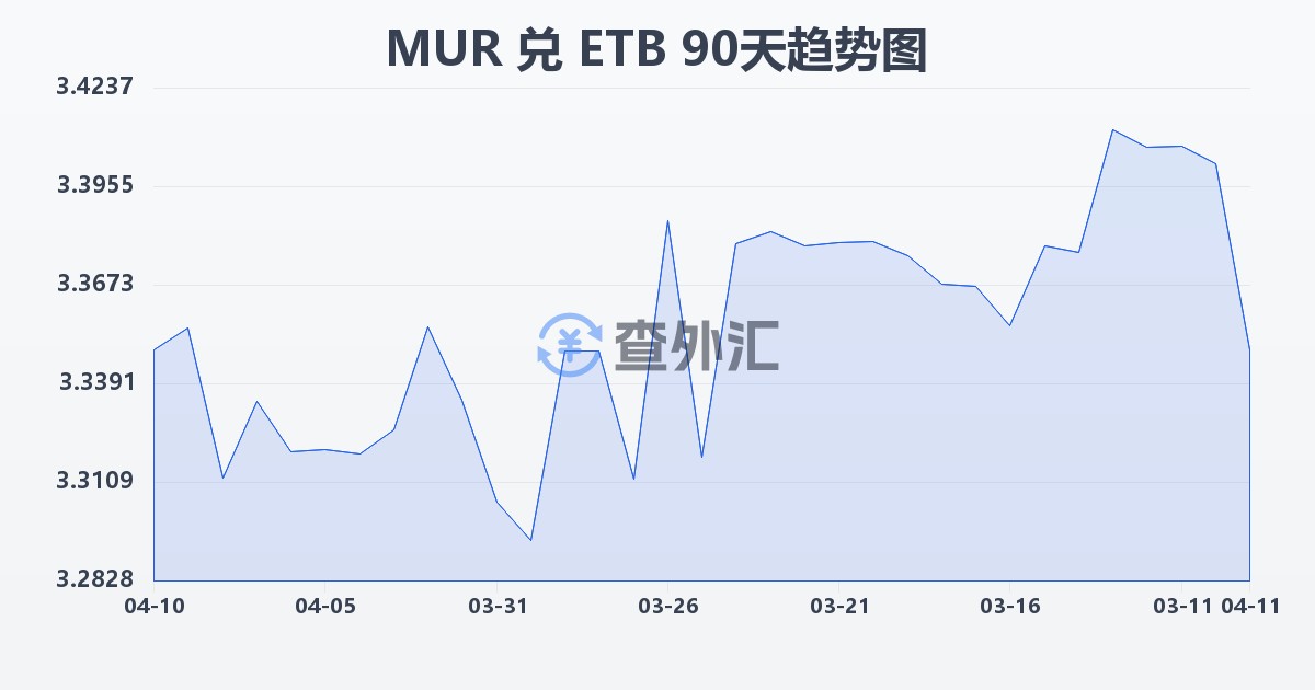 毛里求斯卢比兑埃塞俄比亚比尔(MUR/ETB)近90天汇率走势图