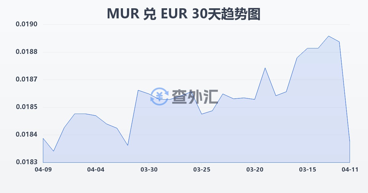 毛里求斯卢比兑欧元(MUR/EUR)近30天汇率走势图