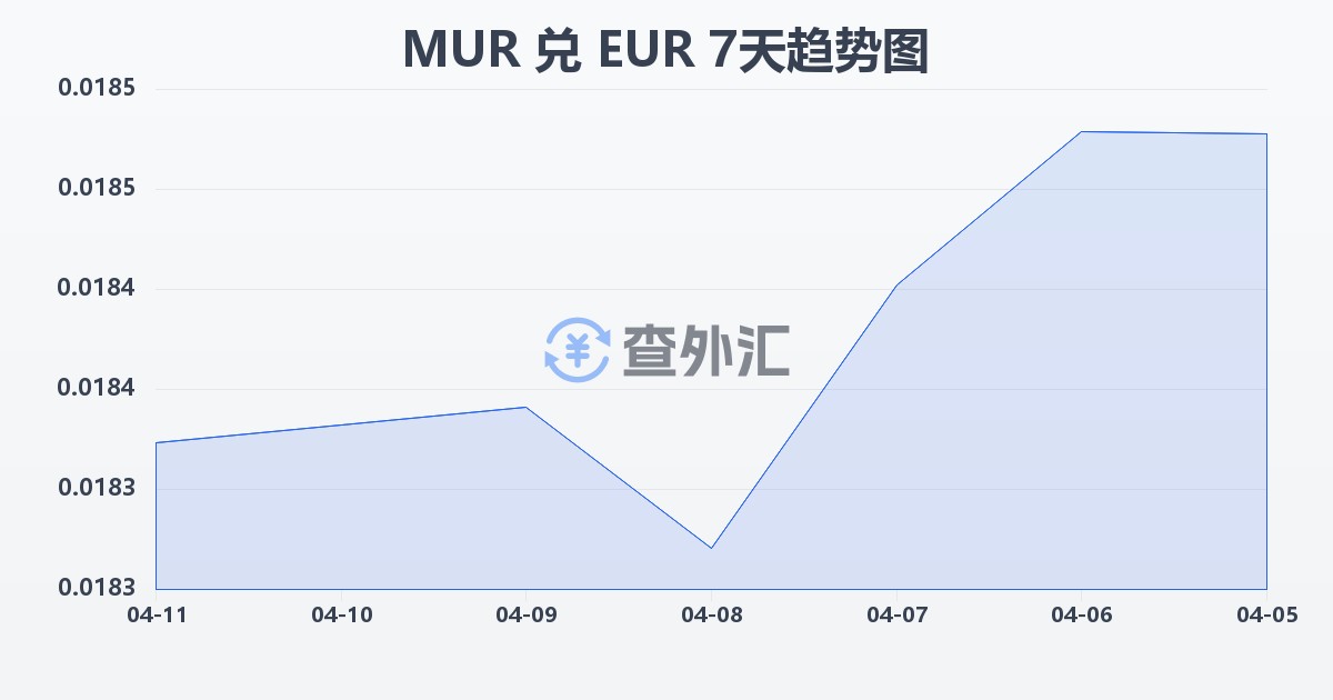 毛里求斯卢比兑欧元(MUR/EUR)近7天汇率走势图