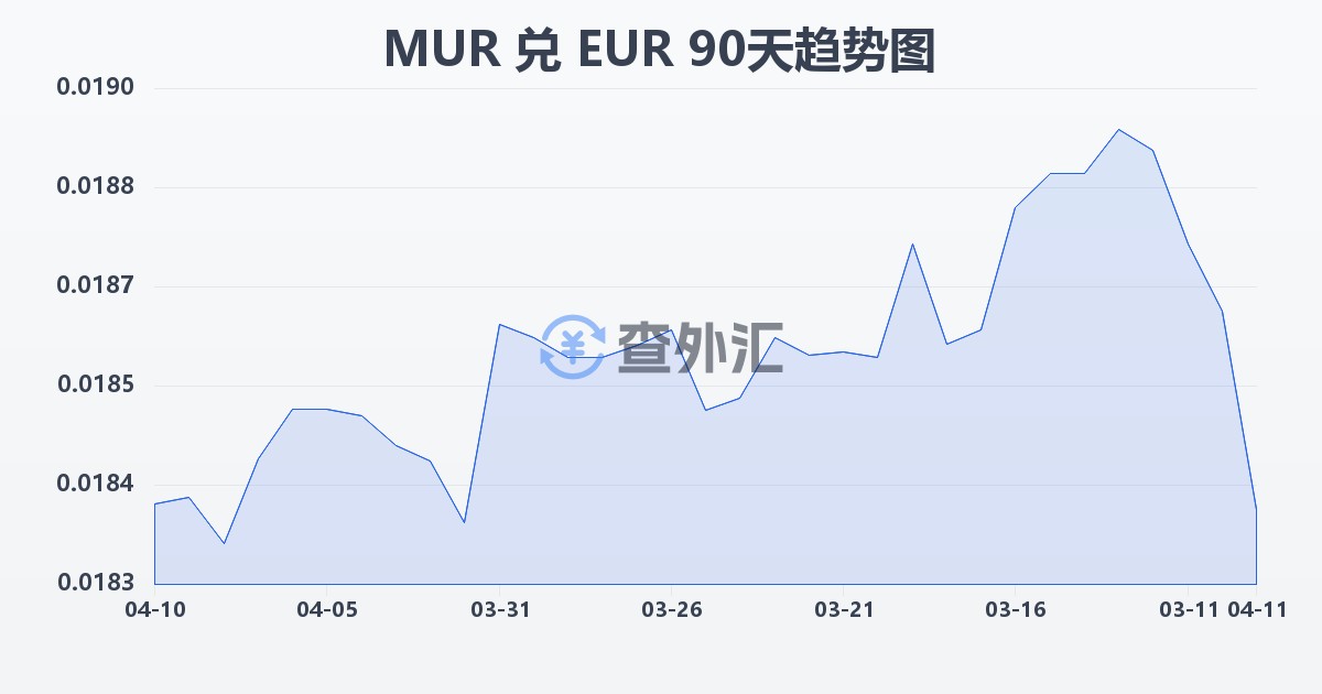 毛里求斯卢比兑欧元(MUR/EUR)近90天汇率走势图