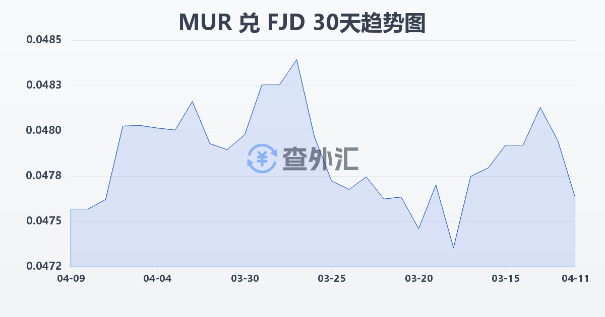 毛里求斯卢比兑斐济元(MUR/FJD)近30天汇率走势图