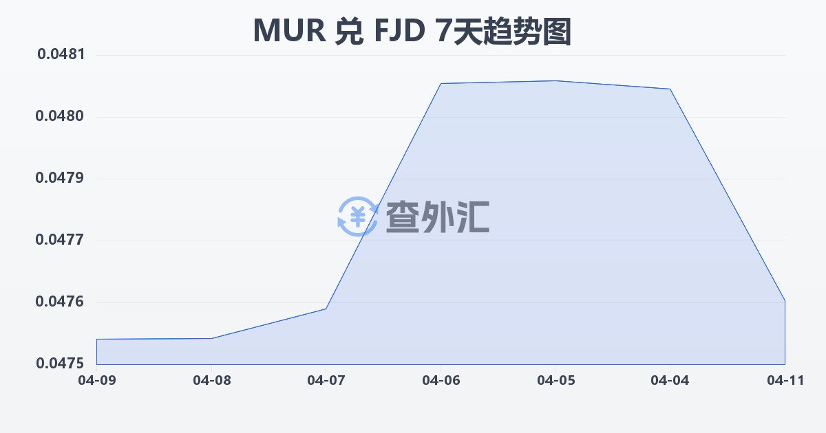 毛里求斯卢比兑斐济元(MUR/FJD)近7天汇率走势图