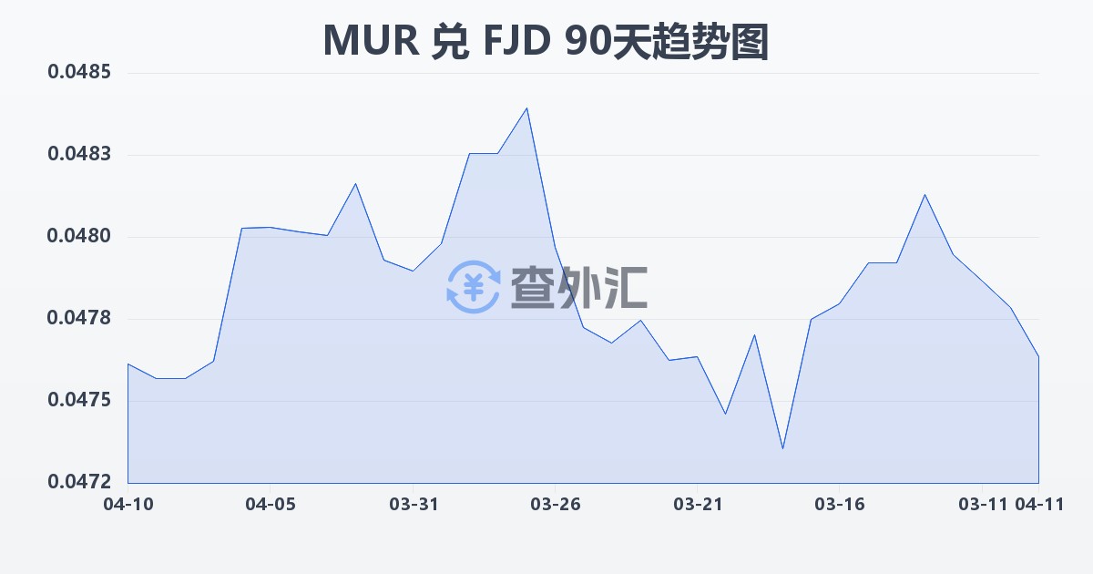 毛里求斯卢比兑斐济元(MUR/FJD)近90天汇率走势图