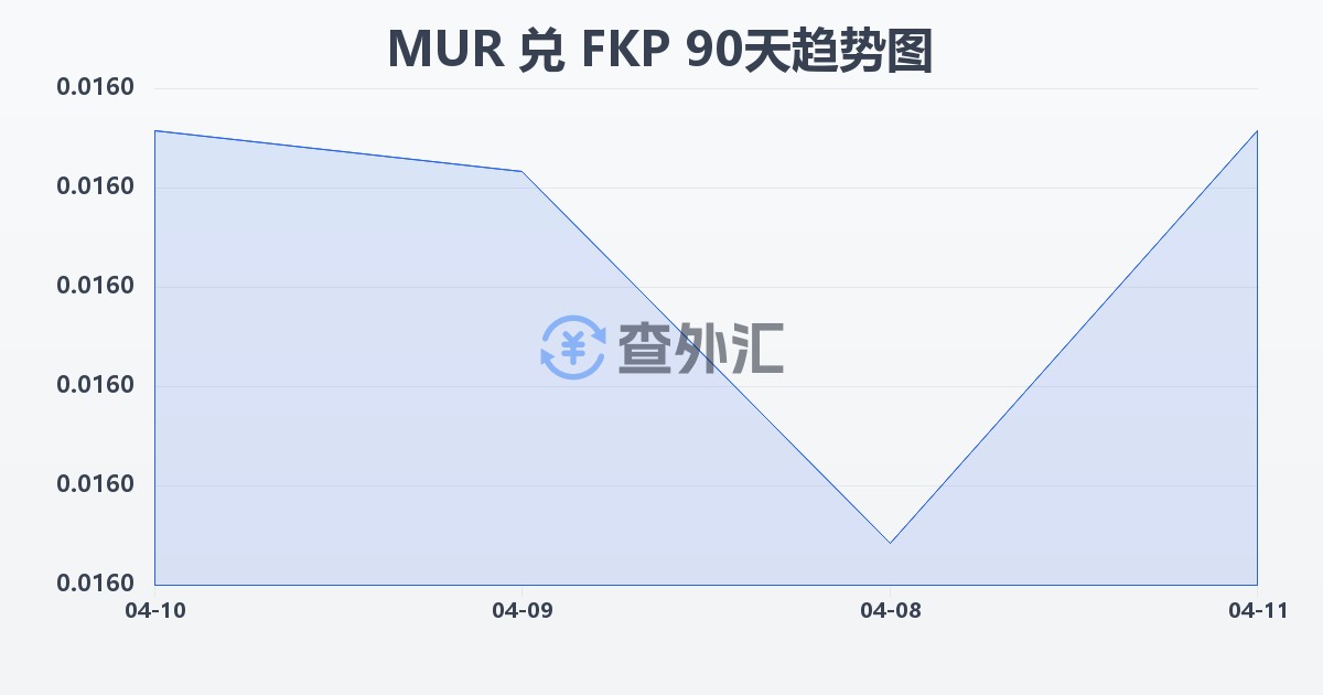毛里求斯卢比兑福克兰群岛镑(MUR/FKP)近90天汇率走势图